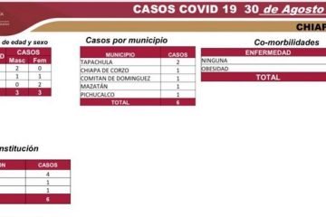 Alcanza Chiapas 6 mil 274 casos y 546 defunciones