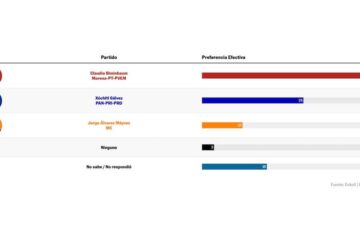 Encuesta ‘flash’: Sheinbaum gana (46%) el primer debate presidencial frente a Gálvez (25%)
