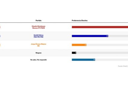 Encuesta ‘flash’: Sheinbaum gana (46%) el primer debate presidencial frente a Gálvez (25%)