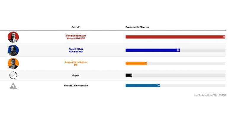 Encuesta ‘flash’: Sheinbaum gana (46%) el primer debate presidencial frente a Gálvez (25%)
